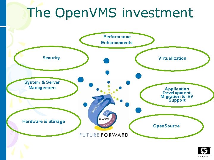 The Open. VMS investment Performance Enhancements Security System & Server Management Hardware & Storage