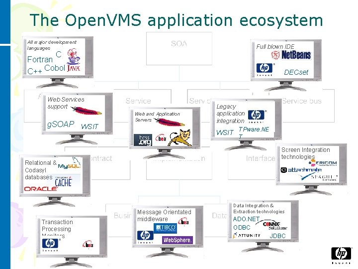 The Open. VMS application ecosystem All major development languages Full blown IDE C Fortran