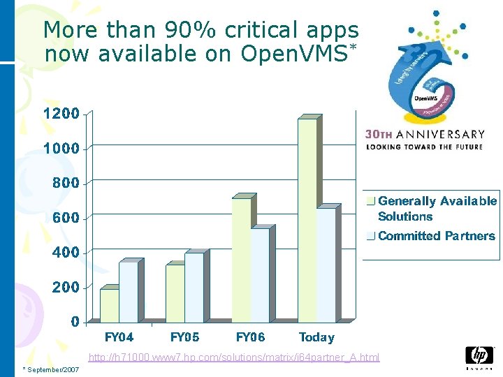 More than 90% critical apps now available on Open. VMS* http: //h 71000. www