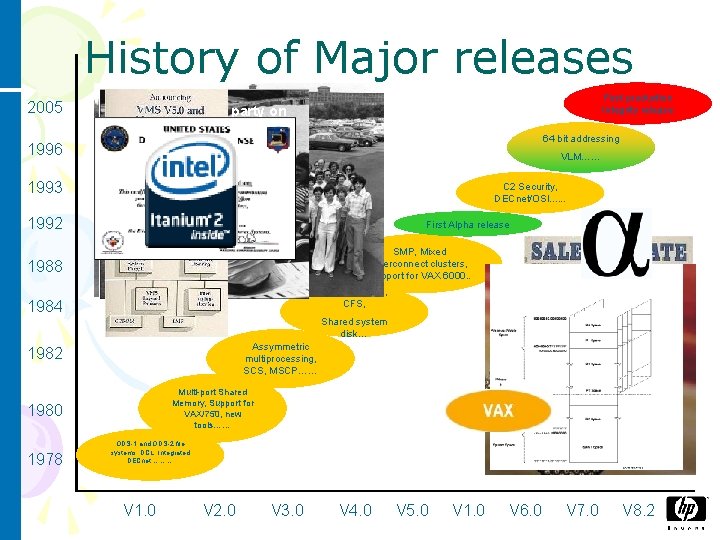 History of Major releases 2005 First production Integrity release VMS V 3. 0 release