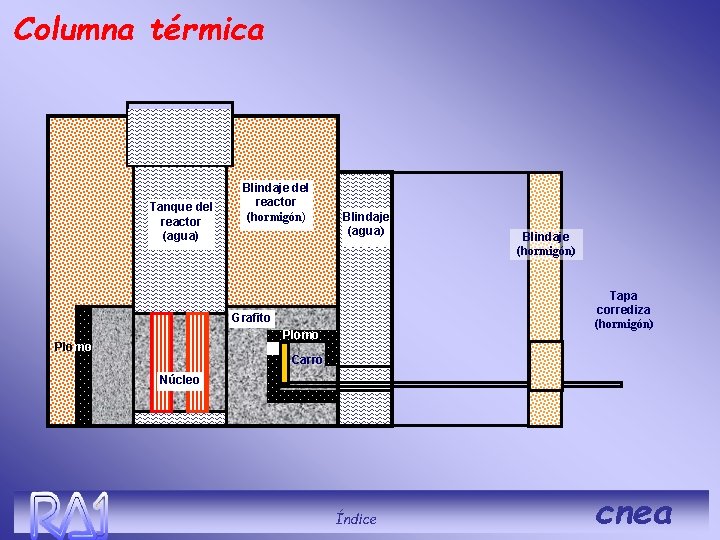 Columna térmica Tanque del reactor (agua) Blindaje del reactor (hormigón) Blindaje (agua) Tapa corrediza