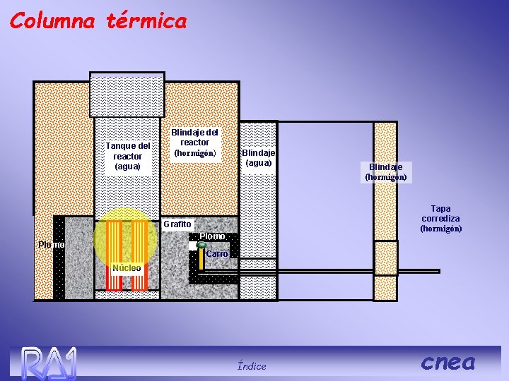 Columna térmica Tanque del reactor (agua) Blindaje del reactor (hormigón) Blindaje (agua) Tapa corrediza