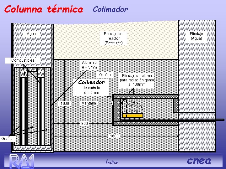 Columna térmica Colimador Agua Blindaje del reactor (Hormigón) Combustibles Blindaje (Agua) Aluminio e =