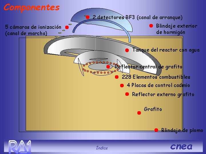 Componentes 2 detectores BF 3 (canal de arranque) Blindaje exterior de hormigón 5 cámaras
