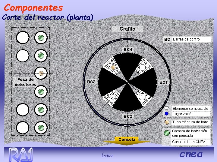 Componentes Corte del reactor (planta) Grafito BC Barras de control BC 4 Fosa de