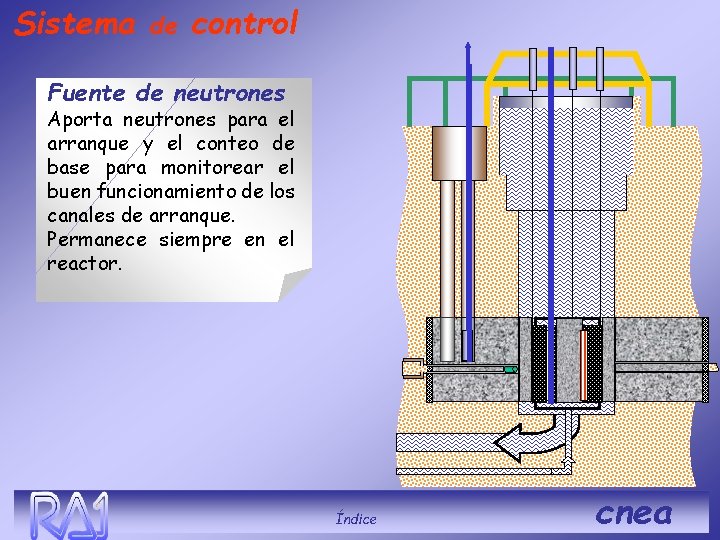 Sistema de control Fuente de neutrones Aporta neutrones para el arranque y el conteo