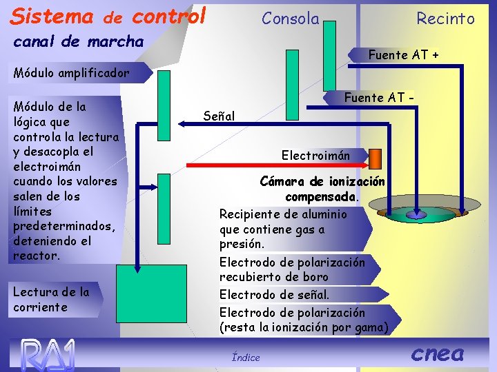 Sistema de control canal de marcha Recinto Consola Fuente AT + Módulo amplificador Módulo