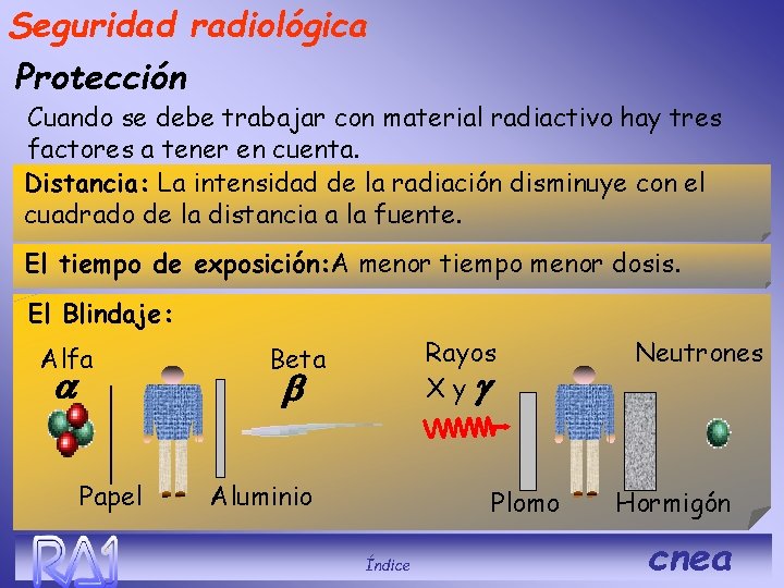 Seguridad radiológica Protección Cuando se debe trabajar con material radiactivo hay tres factores a