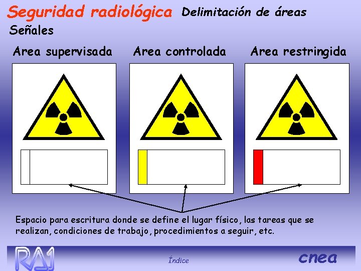 Seguridad radiológica Delimitación de áreas Señales Area supervisada Area controlada Area restringida Espacio para