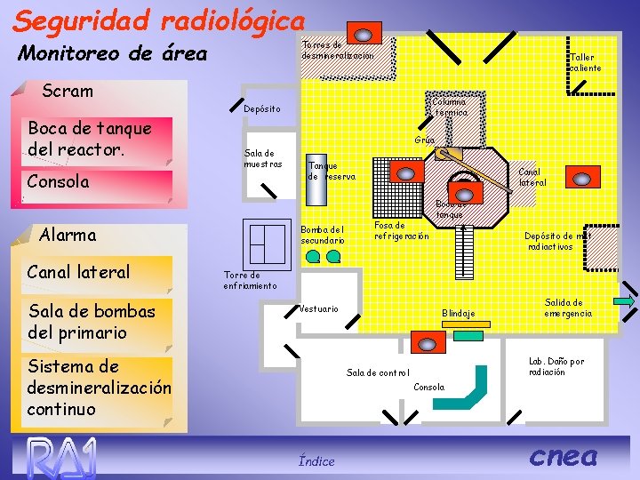 Seguridad radiológica Monitoreo de área Scram Boca de tanque del reactor. Consola Torres de