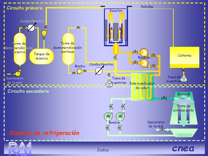 Circuito primario Reactor Rebalse Conductímetro Torre de desmineralización reserva Tanque de reserva Torre de