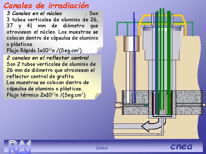 Canales de irradiación 3 Canales en el núcleo. Son 3 tubos verticales de aluminio
