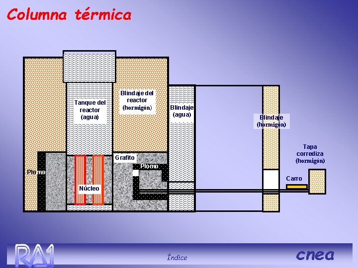 Columna térmica Tanque del reactor (agua) Blindaje del reactor (hormigón) Blindaje (agua) Tapa corrediza