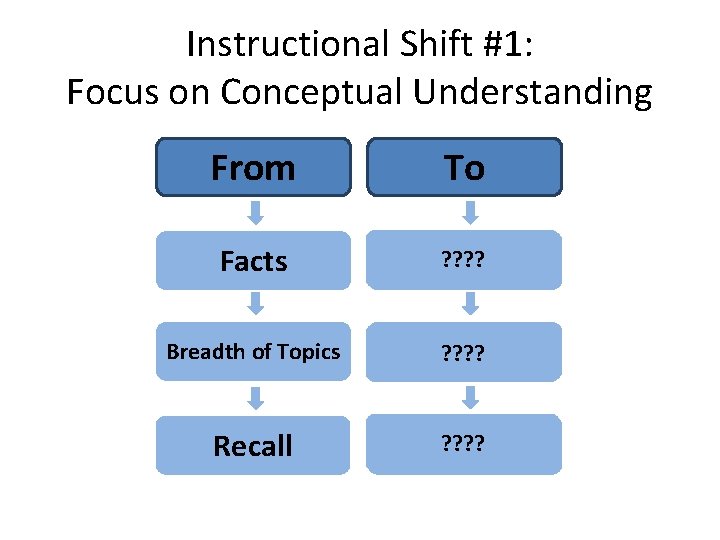 Instructional Shift #1: Focus on Conceptual Understanding From Facts Breadth of Topics Recall To