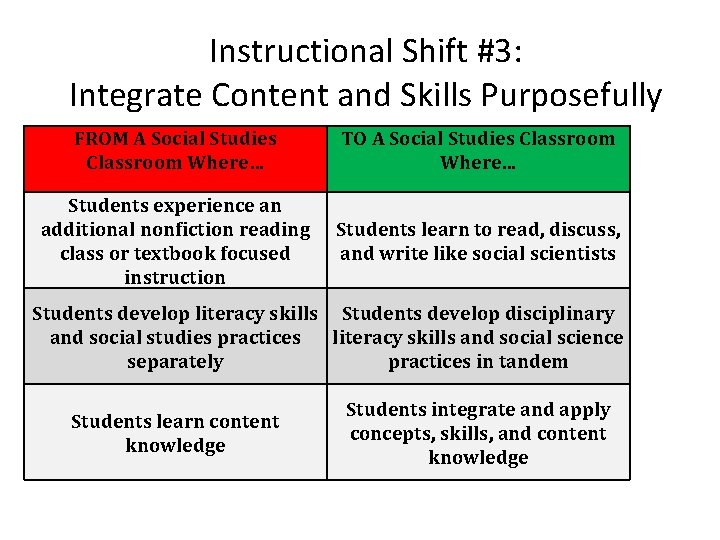 Instructional Shift #3: Integrate Content and Skills Purposefully FROM A Social Studies Classroom Where…