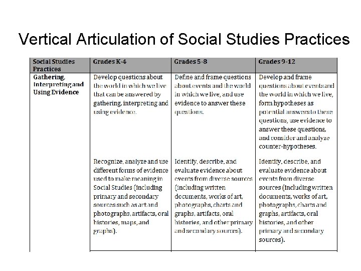 Vertical Articulation of Social Studies Practices 