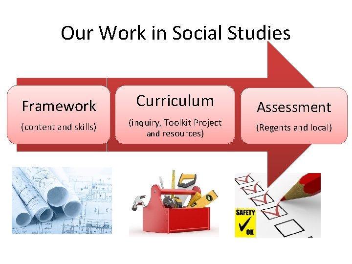 Our Work in Social Studies Framework (content and skills) Curriculum (inquiry, Toolkit Project and