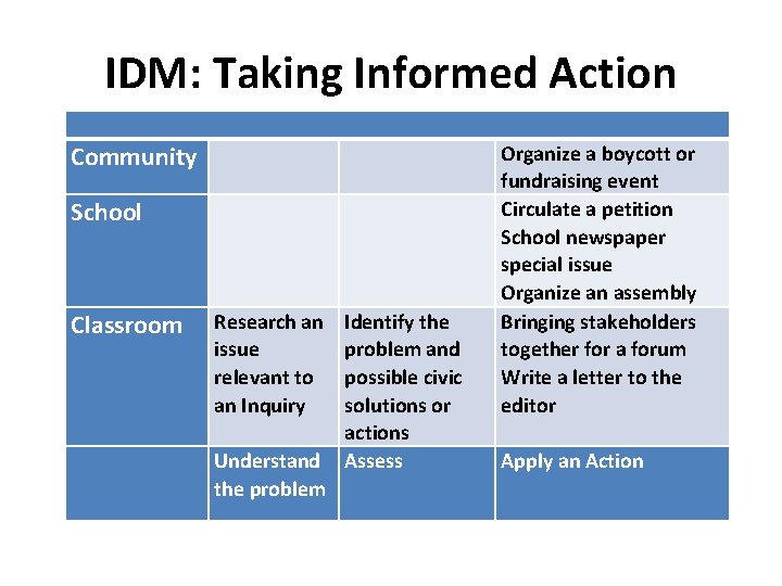 IDM: Taking Informed Action Community School Classroom Research an issue relevant to an Inquiry