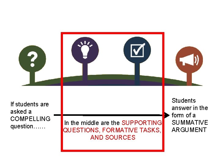IDM follows C 3 Inquiry Arc If students are asked a COMPELLING question…… In