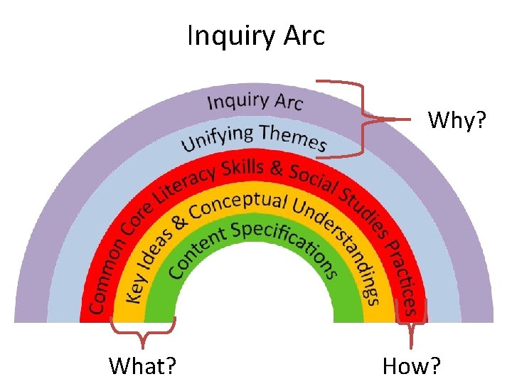 Inquiry Arc Why? What? How? 