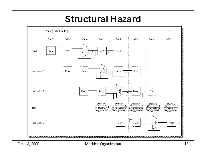 Structural Hazard Oct. 18, 2000 Machine Organization 15 