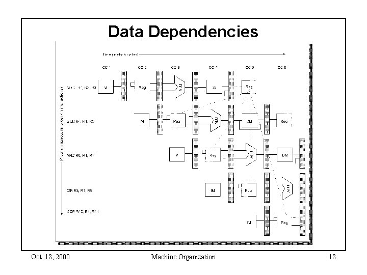 Data Dependencies Oct. 18, 2000 Machine Organization 18 