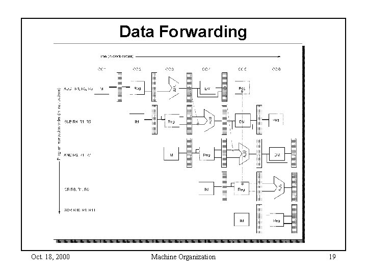 Data Forwarding Oct. 18, 2000 Machine Organization 19 