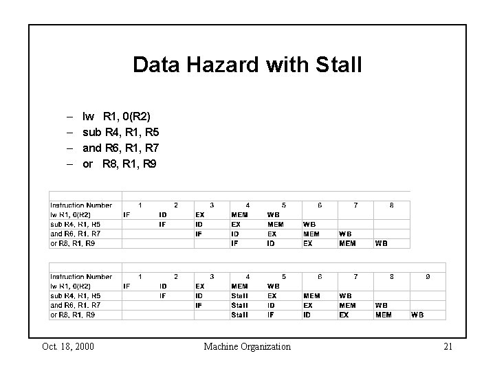 Data Hazard with Stall – – lw R 1, 0(R 2) sub R 4,