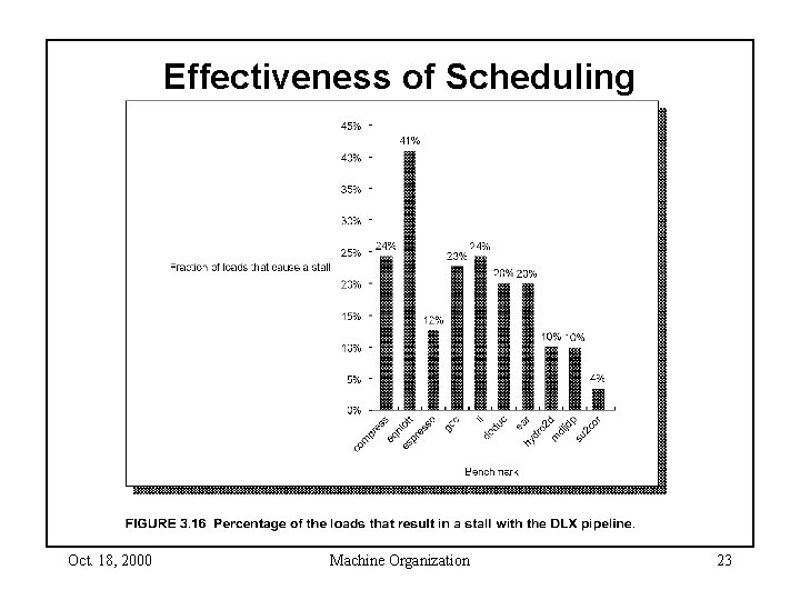 Effectiveness of Scheduling Oct. 18, 2000 Machine Organization 23 