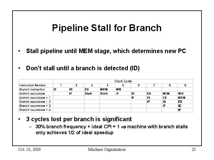 Pipeline Stall for Branch • Stall pipeline until MEM stage, which determines new PC