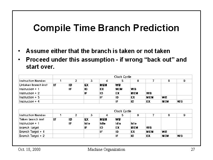 Compile Time Branch Prediction • Assume either that the branch is taken or not