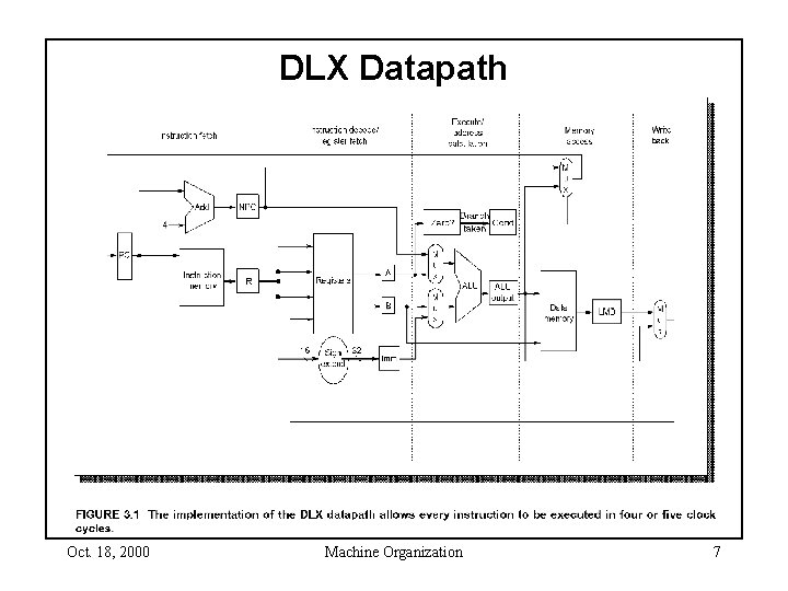 DLX Datapath Oct. 18, 2000 Machine Organization 7 