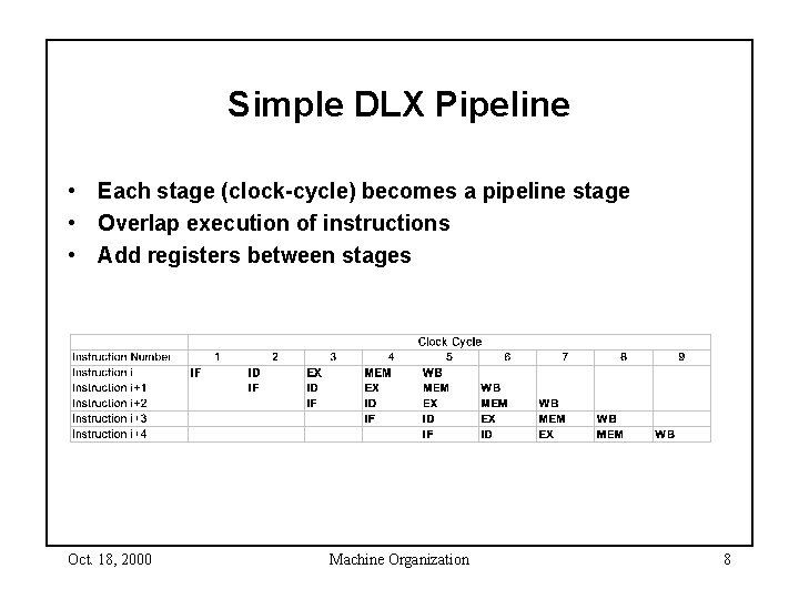 Simple DLX Pipeline • Each stage (clock-cycle) becomes a pipeline stage • Overlap execution