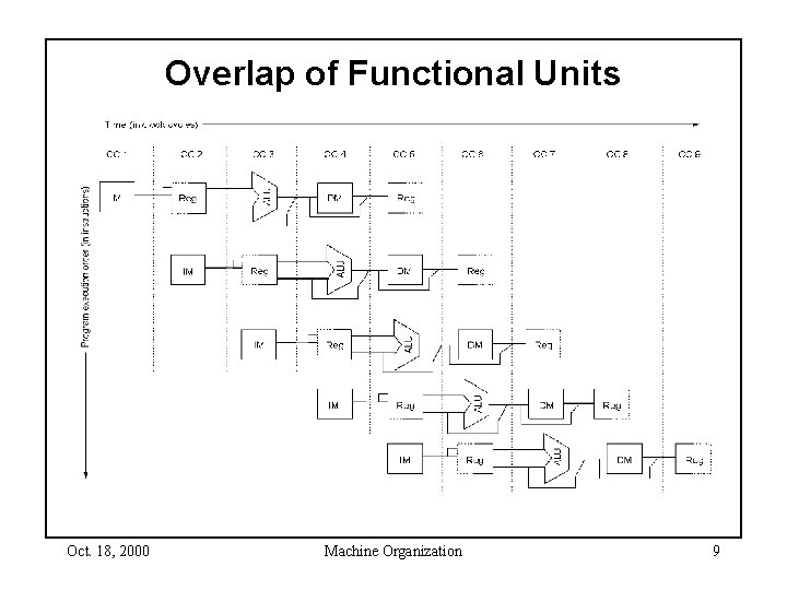 Overlap of Functional Units Oct. 18, 2000 Machine Organization 9 