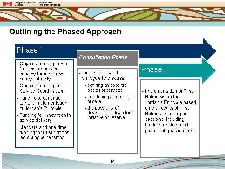Outlining the Phased Approach Phase I Consultation Phase - Ongoing funding to First Nations
