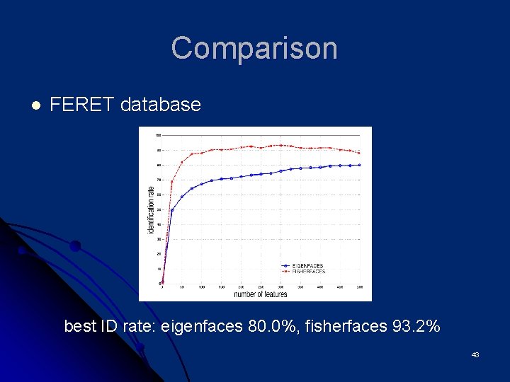 Comparison l FERET database best ID rate: eigenfaces 80. 0%, fisherfaces 93. 2% 43