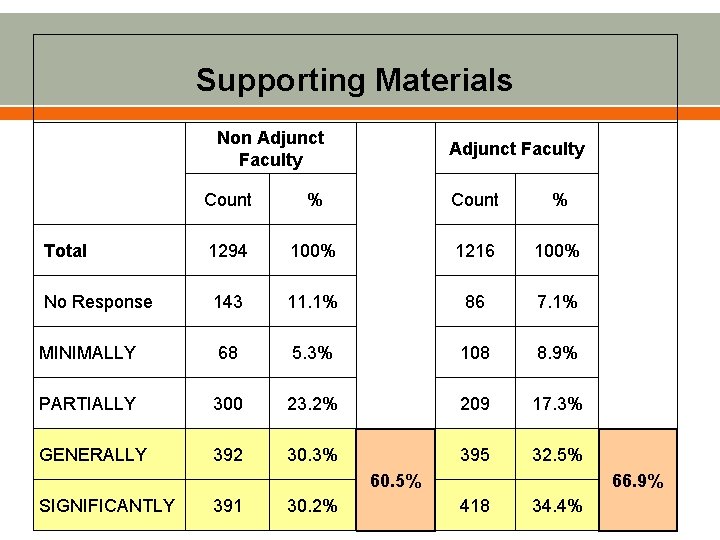 Supporting Materials Non Adjunct Faculty Count % 1294 100% 1216 100% No Response 143