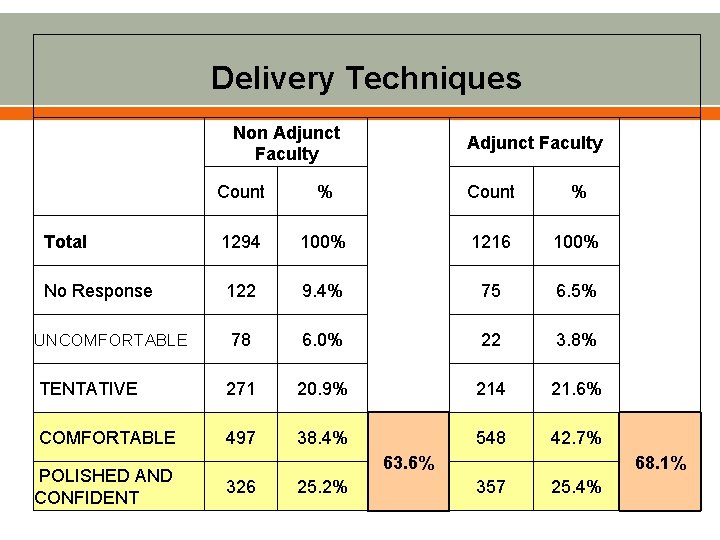 Delivery Techniques Non Adjunct Faculty Count % 1294 100% 1216 100% No Response 122 Delivery Techniques Non Adjunct Faculty Count % 1294 100% 1216 100% No Response 122