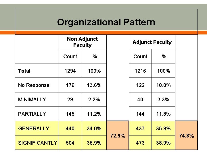 Organizational Pattern Non Adjunct Faculty Count % 1294 100% 1216 100% No Response 176