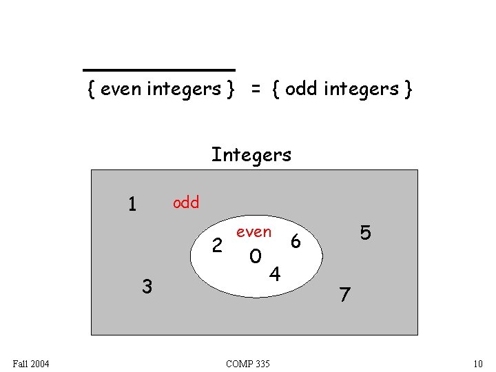 { even integers } = { odd integers } Integers 1 odd 2 3