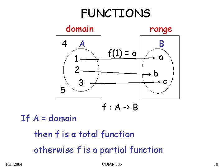 FUNCTIONS domain 4 5 A 1 2 3 If A = domain range B