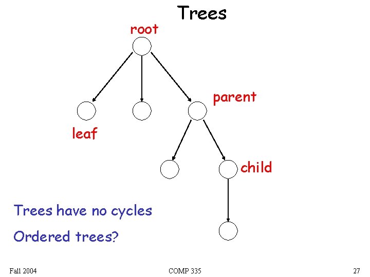 root Trees parent leaf child Trees have no cycles Ordered trees? Fall 2004 COMP