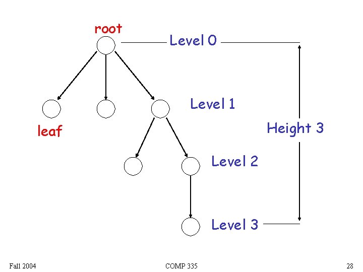 root Level 0 Level 1 Height 3 leaf Level 2 Level 3 Fall 2004