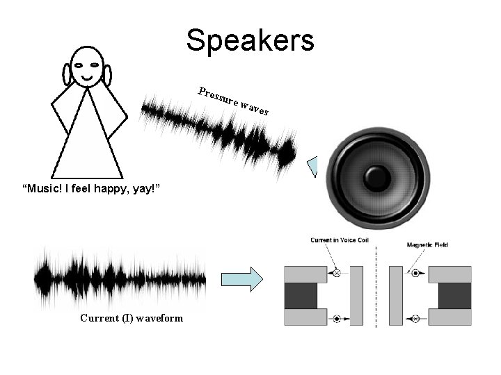 Speakers Pres s ure “Music! I feel happy, yay!” Current (I) waveform wav es