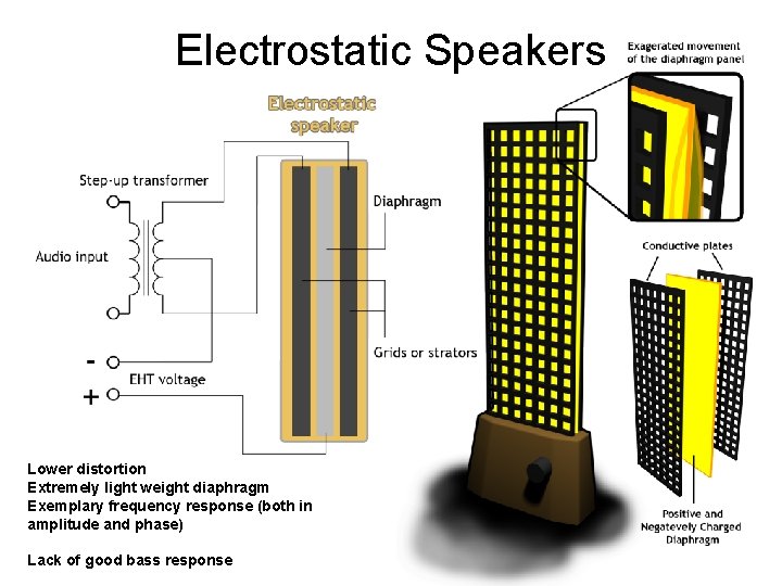Electrostatic Speakers Lower distortion Extremely light weight diaphragm Exemplary frequency response (both in amplitude