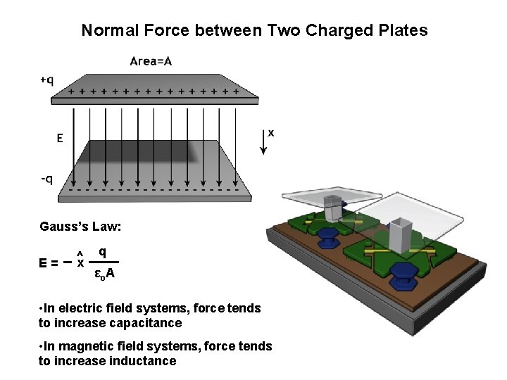 Normal Force between Two Charged Plates Gauss’s Law: E= ^ x q ε o.
