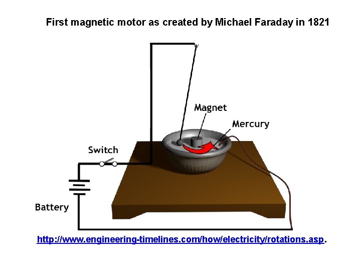 First magnetic motor as created by Michael Faraday in 1821 http: //www. engineering-timelines. com/how/electricity/rotations.