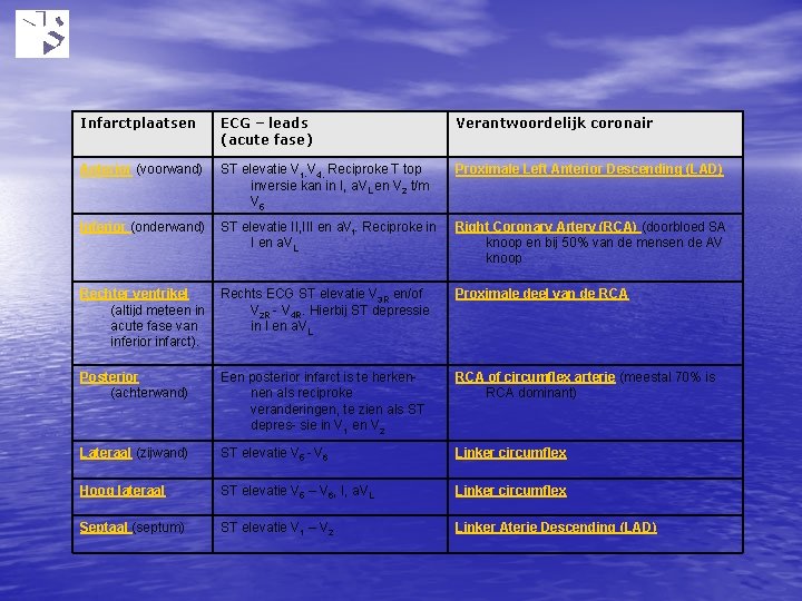 Infarctplaatsen ECG – leads (acute fase) Verantwoordelijk coronair Anterior (voorwand) ST elevatie V 1