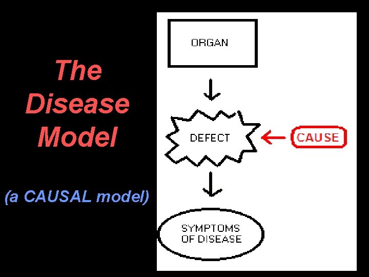 The Disease Model (a CAUSAL model) 