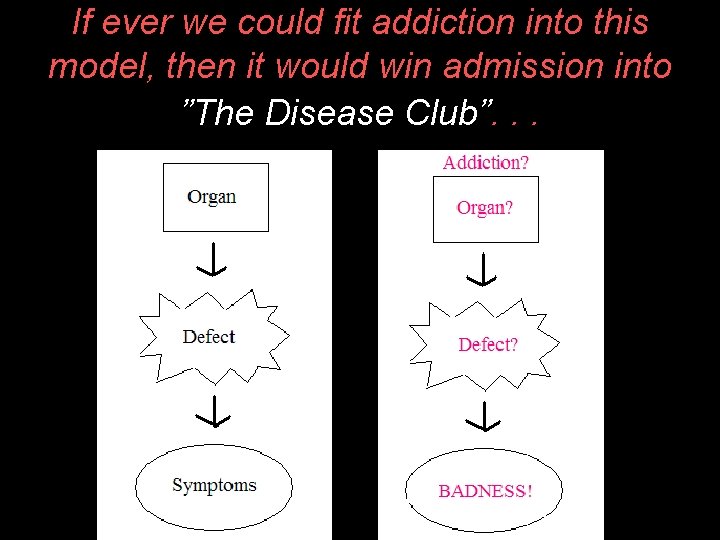 If ever we could fit addiction into this model, then it would win admission